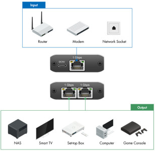 LogiLink Répartiteur Gigabit Ethernet, RJ45/USB-C - 2x RJ45