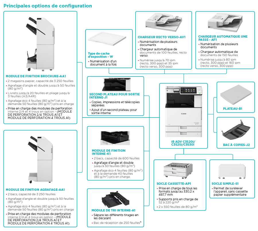 Canon imageRUNNER ADVANCE C3520i Copieur multifonction A3